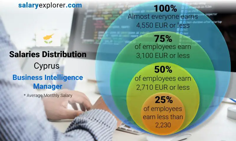 Median and salary distribution Cyprus Business Intelligence Manager monthly