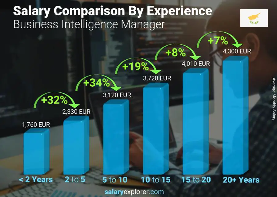 Salary comparison by years of experience monthly Cyprus Business Intelligence Manager