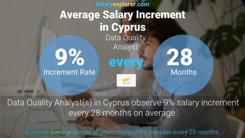 Annual Salary Increment Rate Cyprus Data Quality Analyst