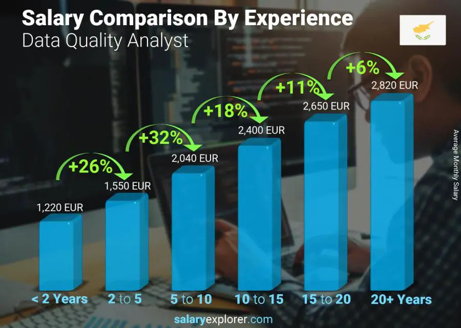 Salary comparison by years of experience monthly Cyprus Data Quality Analyst