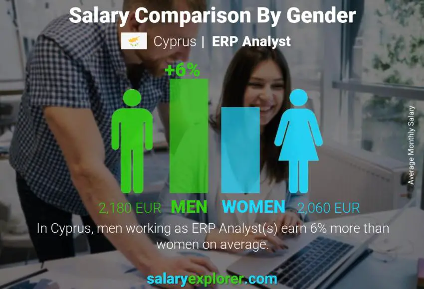 Salary comparison by gender Cyprus ERP Analyst monthly