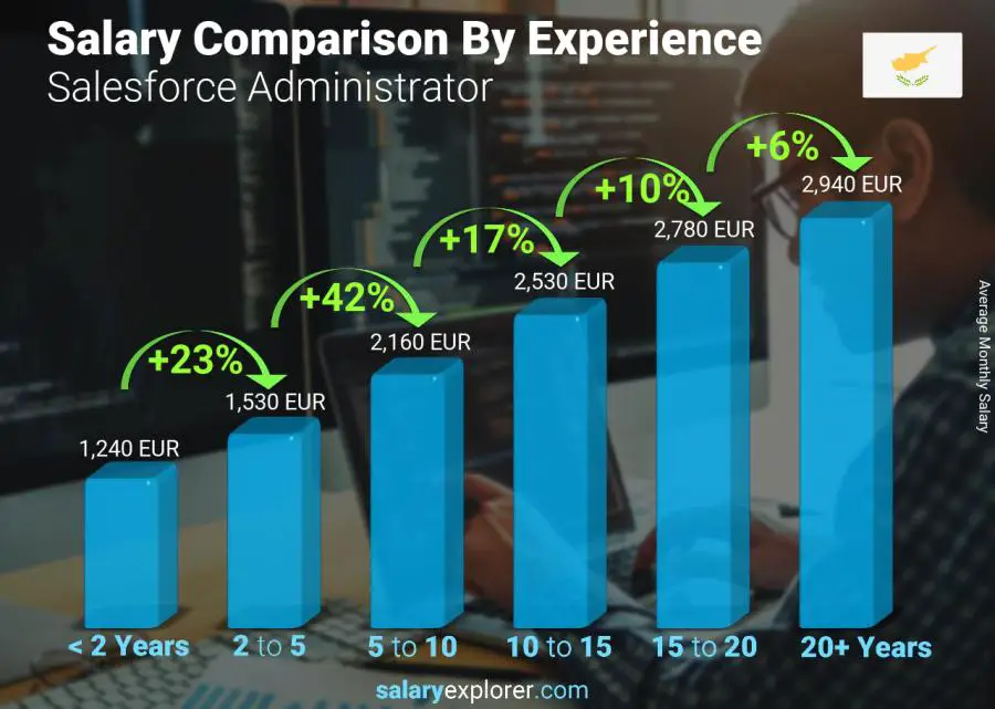 Salary comparison by years of experience monthly Cyprus Salesforce Administrator