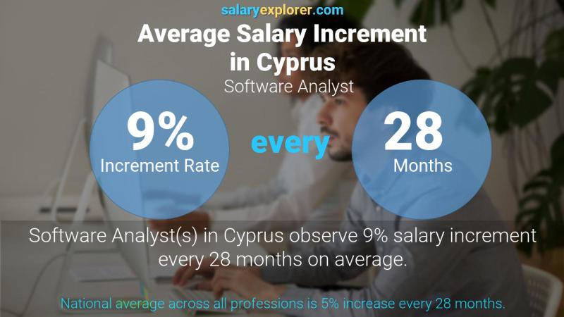 Annual Salary Increment Rate Cyprus Software Analyst