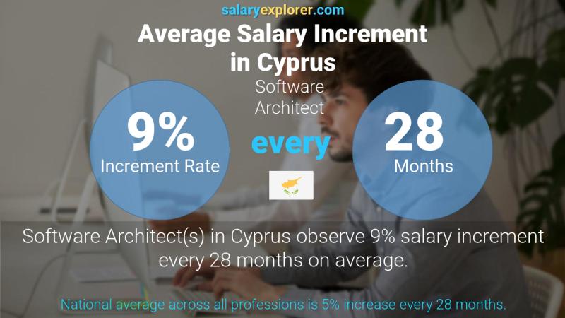 Annual Salary Increment Rate Cyprus Software Architect