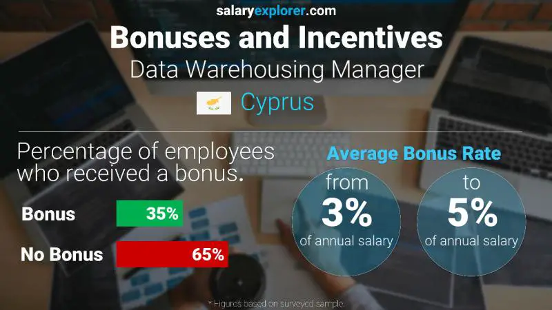 Annual Salary Bonus Rate Cyprus Data Warehousing Manager