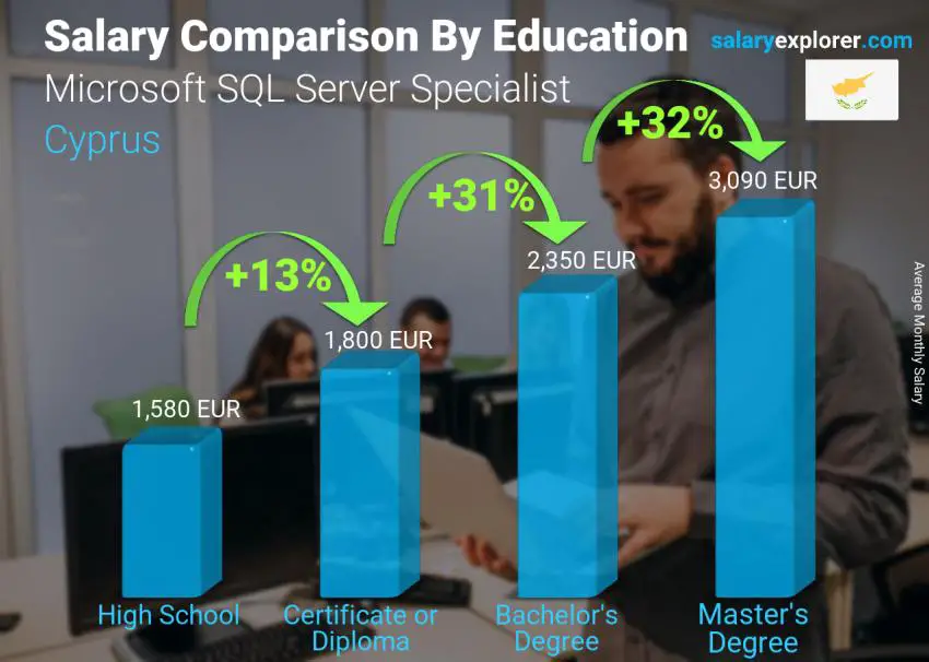 Salary comparison by education level monthly Cyprus Microsoft SQL Server Specialist