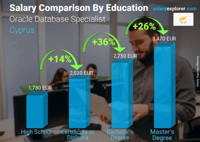 Salary comparison by education level monthly Cyprus Oracle Database Specialist