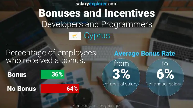 Annual Salary Bonus Rate Cyprus Developers and Programmers