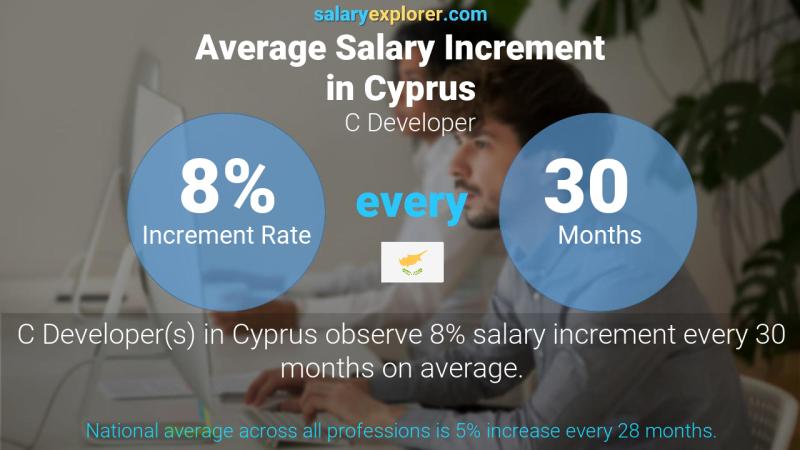 Annual Salary Increment Rate Cyprus C Developer