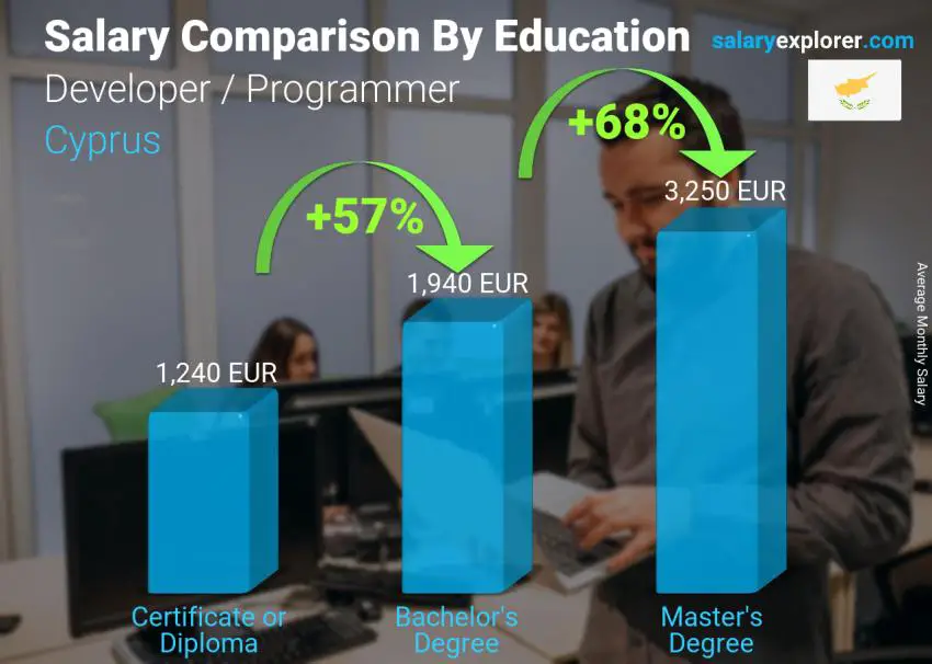 Salary comparison by education level monthly Cyprus Developer / Programmer