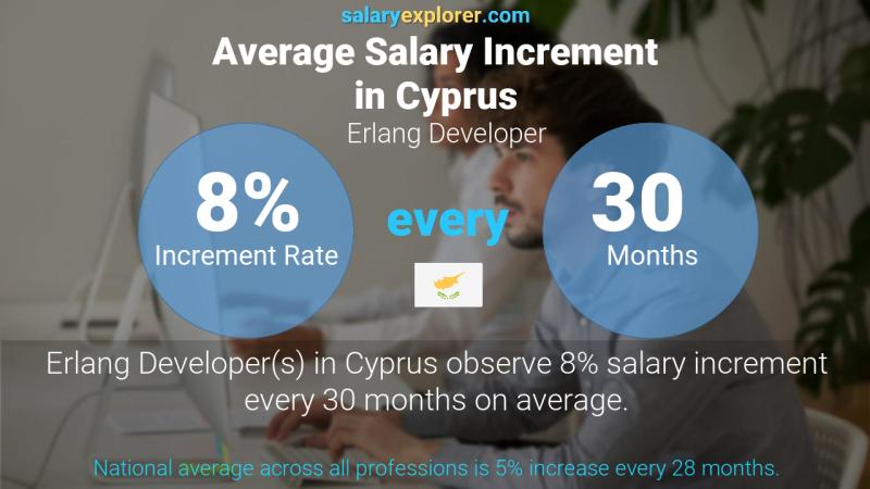 Annual Salary Increment Rate Cyprus Erlang Developer