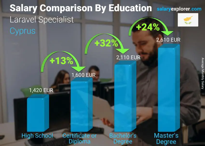 Salary comparison by education level monthly Cyprus Laravel Specialist