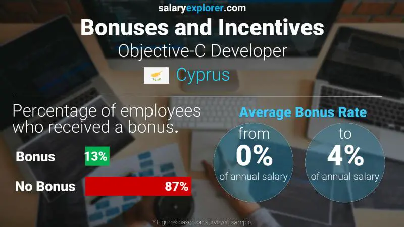 Annual Salary Bonus Rate Cyprus Objective-C Developer