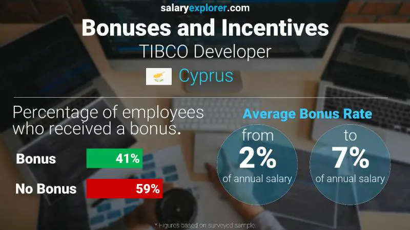 Annual Salary Bonus Rate Cyprus TIBCO Developer