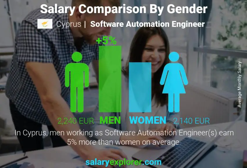 Salary comparison by gender Cyprus Software Automation Engineer monthly