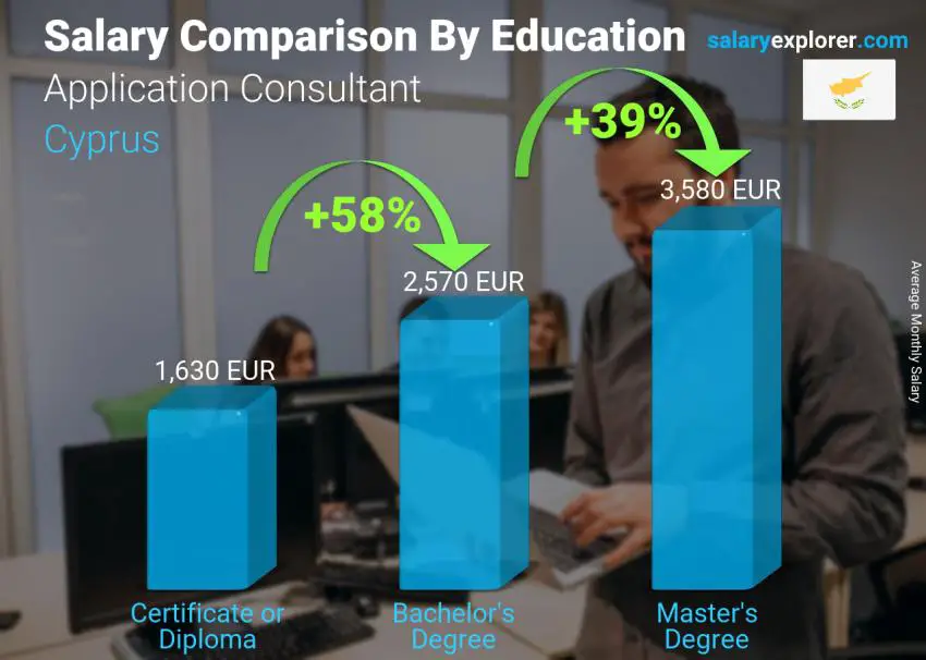 Salary comparison by education level monthly Cyprus Application Consultant