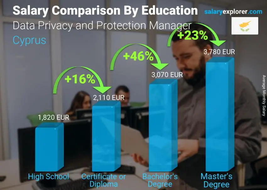 Salary comparison by education level monthly Cyprus Data Privacy and Protection Manager