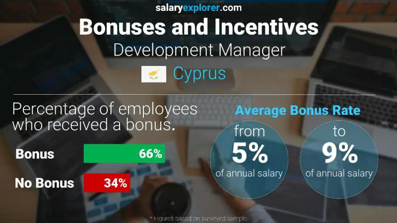 Annual Salary Bonus Rate Cyprus Development Manager