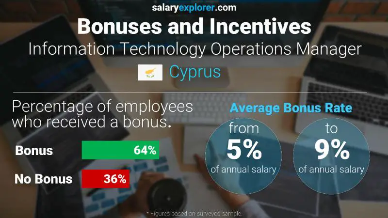 Annual Salary Bonus Rate Cyprus Information Technology Operations Manager