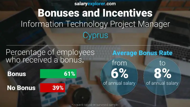 Annual Salary Bonus Rate Cyprus Information Technology Project Manager