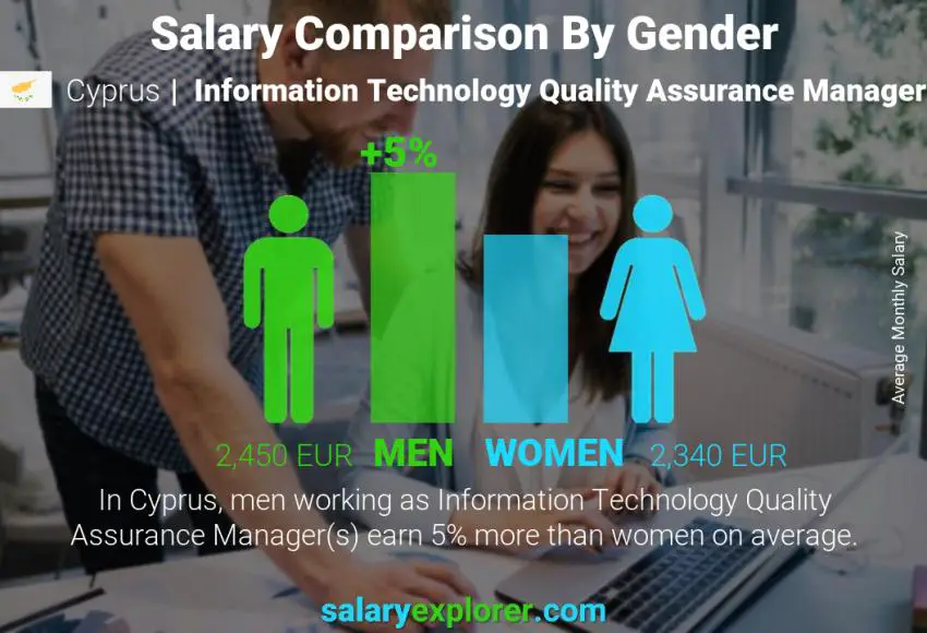 Salary comparison by gender Cyprus Information Technology Quality Assurance Manager monthly