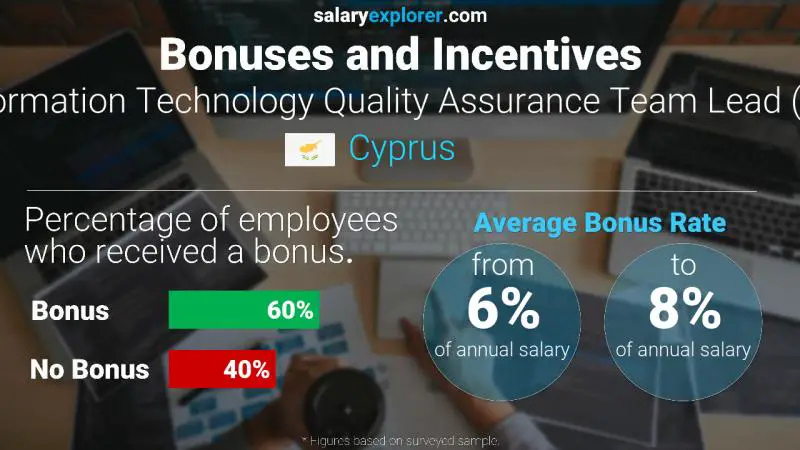 Annual Salary Bonus Rate Cyprus Information Technology Quality Assurance Team Lead (QA)