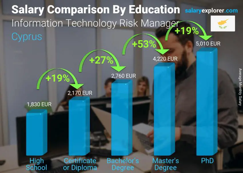 Salary comparison by education level monthly Cyprus Information Technology Risk Manager