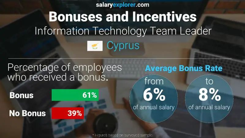 Annual Salary Bonus Rate Cyprus Information Technology Team Leader