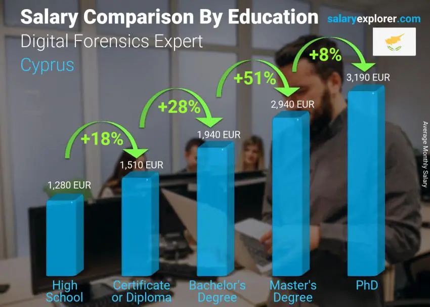 Salary comparison by education level monthly Cyprus Digital Forensics Expert