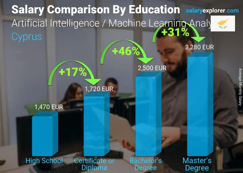 Salary comparison by education level monthly Cyprus Artificial Intelligence / Machine Learning Analyst