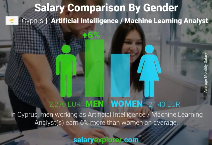 Salary comparison by gender Cyprus Artificial Intelligence / Machine Learning Analyst monthly