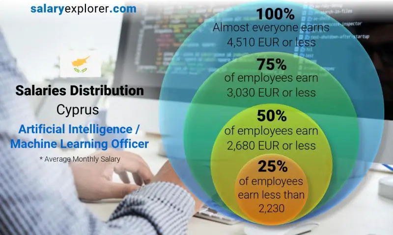 Median and salary distribution Cyprus Artificial Intelligence / Machine Learning Officer monthly