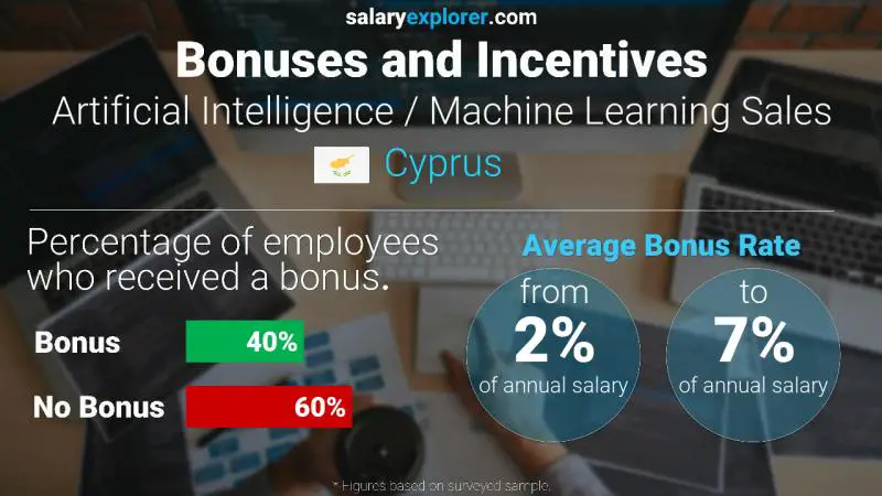 Annual Salary Bonus Rate Cyprus Artificial Intelligence / Machine Learning Sales