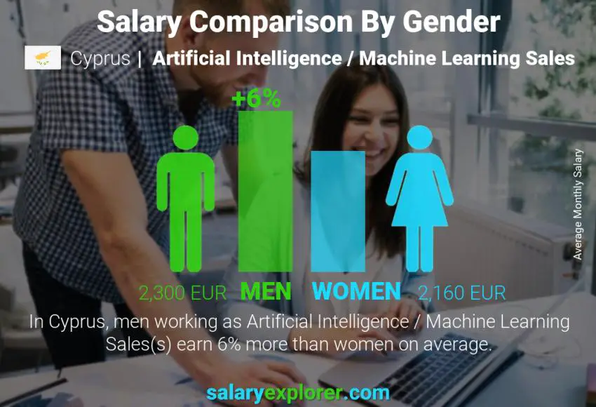 Salary comparison by gender Cyprus Artificial Intelligence / Machine Learning Sales monthly