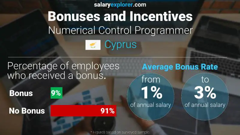 Annual Salary Bonus Rate Cyprus Numerical Control Programmer