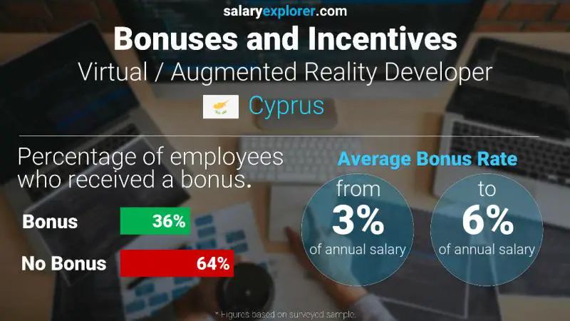 Annual Salary Bonus Rate Cyprus Virtual / Augmented Reality Developer