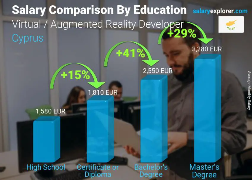 Salary comparison by education level monthly Cyprus Virtual / Augmented Reality Developer