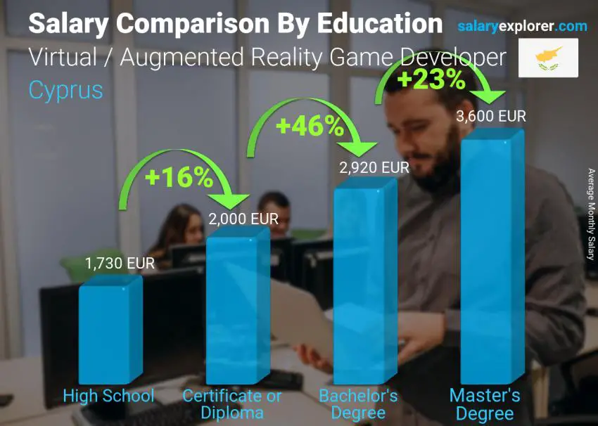 Salary comparison by education level monthly Cyprus Virtual / Augmented Reality Game Developer