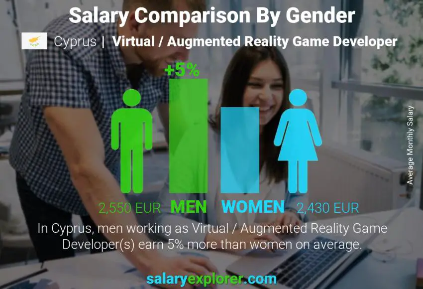 Salary comparison by gender Cyprus Virtual / Augmented Reality Game Developer monthly