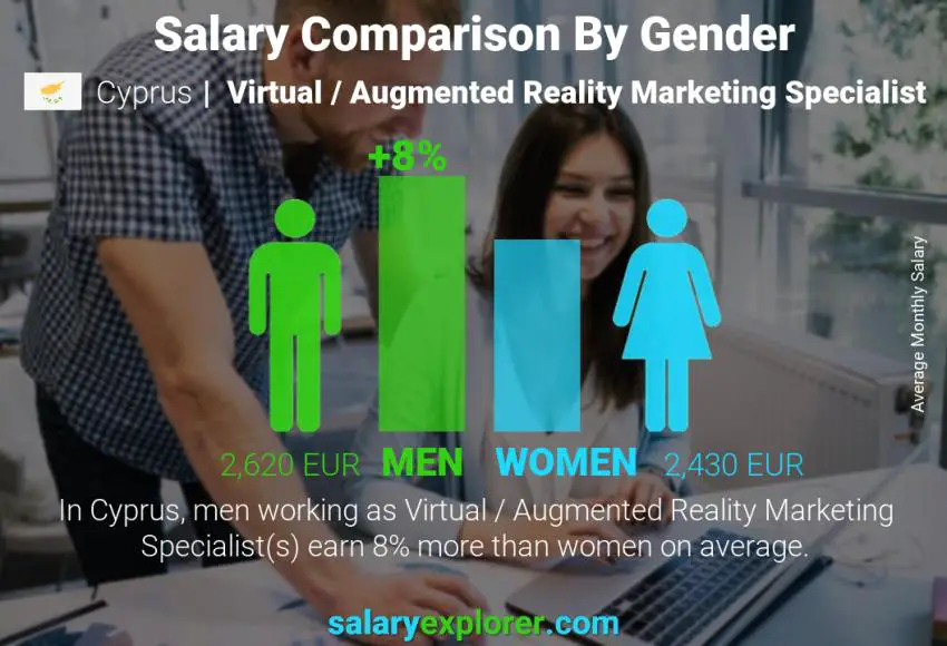 Salary comparison by gender Cyprus Virtual / Augmented Reality Marketing Specialist monthly