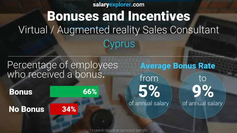 Annual Salary Bonus Rate Cyprus Virtual / Augmented reality Sales Consultant