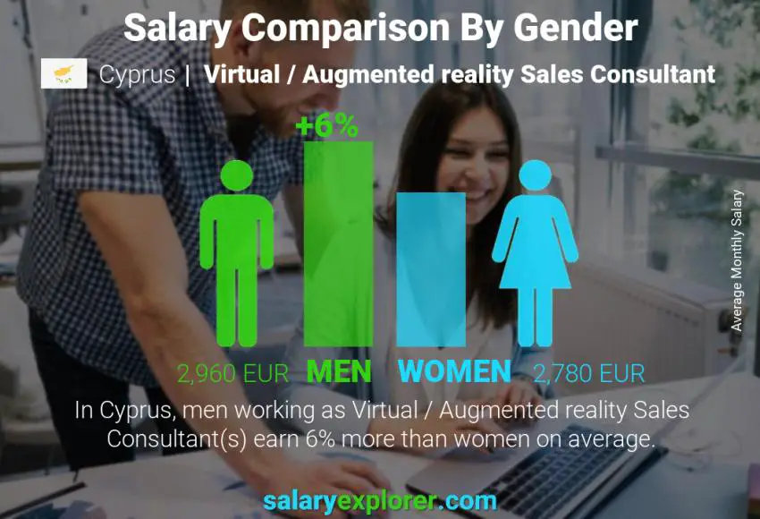 Salary comparison by gender Cyprus Virtual / Augmented reality Sales Consultant monthly