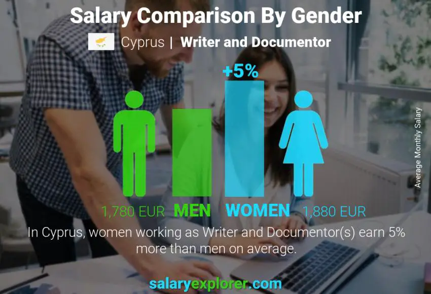 Salary comparison by gender Cyprus Writer and Documentor monthly