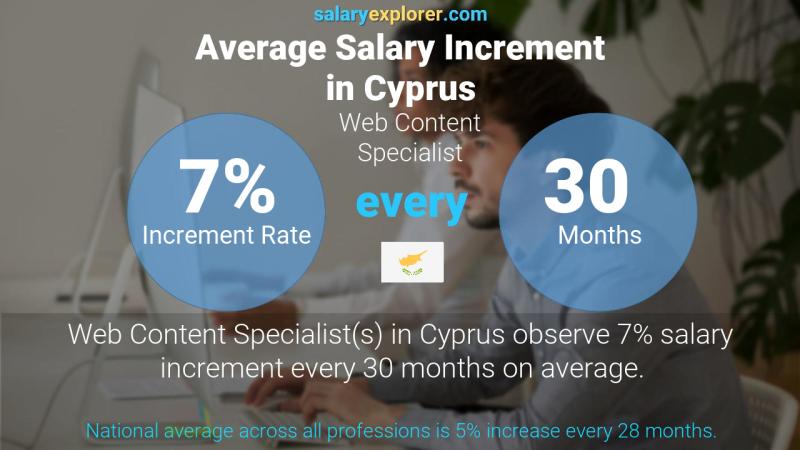 Annual Salary Increment Rate Cyprus Web Content Specialist