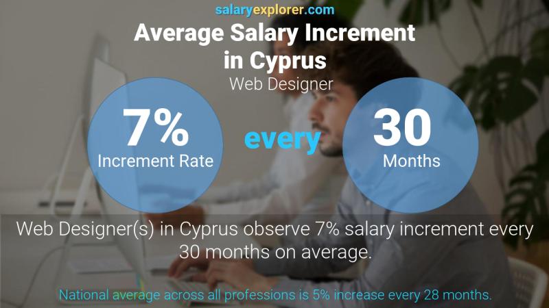 Annual Salary Increment Rate Cyprus Web Designer