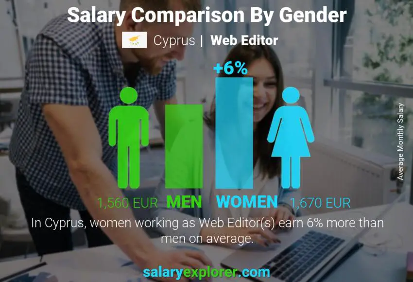 Salary comparison by gender Cyprus Web Editor monthly