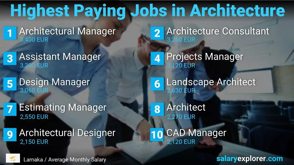 Best Paying Jobs in Architecture - Larnaka