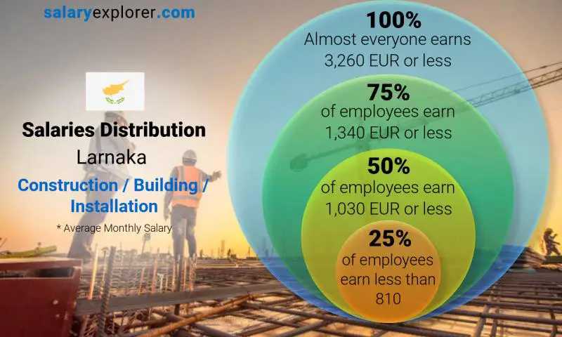 Median and salary distribution Larnaka Construction / Building / Installation monthly