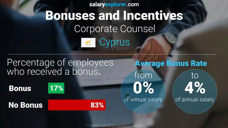 Annual Salary Bonus Rate Cyprus Corporate Counsel