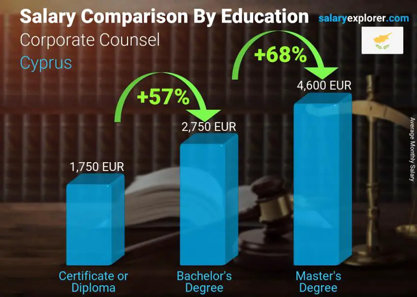 Salary comparison by education level monthly Cyprus Corporate Counsel